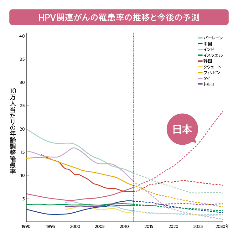 HPV関連がんの罹患率の推移と今後の予測