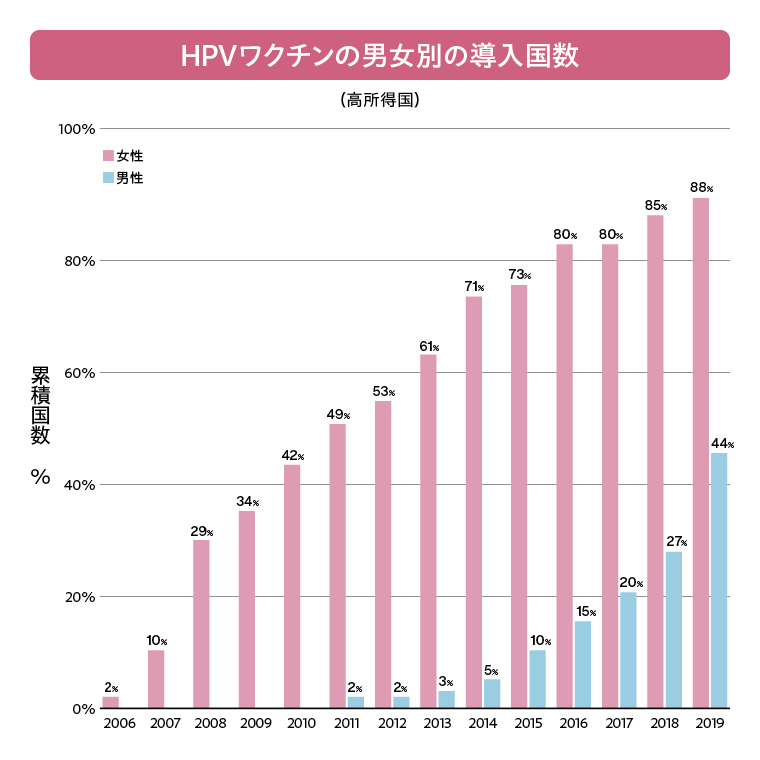 HPVワクチンの男女別の導入国数